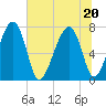 West Branch Boyds Creek tide chart for Saturday, June 20, 2026
