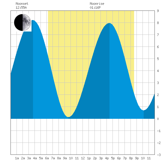 West Branch Boyds Creek tide chart for Sunday, June 21, 2026