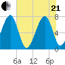 West Branch Boyds Creek tide chart for Sunday, June 21, 2026