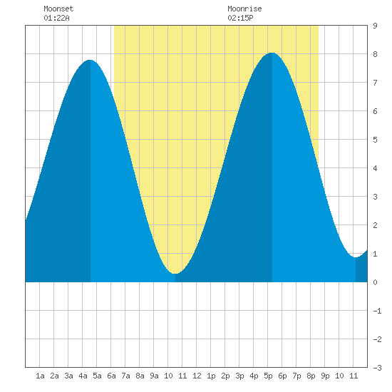 West Branch Boyds Creek tide chart for Monday, June 22, 2026