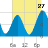 West Branch Boyds Creek tide chart for Saturday, June 27, 2026