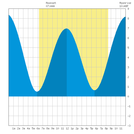 West Branch Boyds Creek tide chart for Tuesday, June 2, 2026