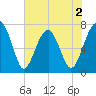 West Branch Boyds Creek tide chart for Tuesday, June 2, 2026