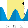 West Branch Boyds Creek tide chart for Thursday, June 4, 2026