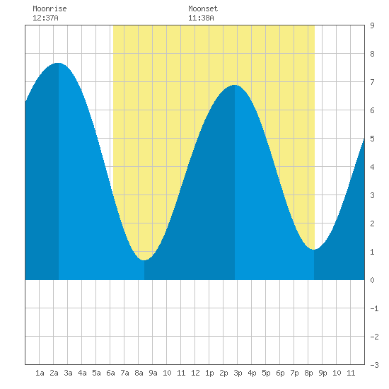 West Branch Boyds Creek tide chart for Saturday, June 6, 2026