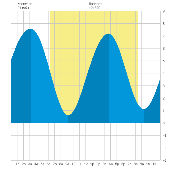 West Branch Boyds Creek tide chart for Sunday, June 7, 2026