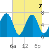 West Branch Boyds Creek tide chart for Sunday, June 7, 2026