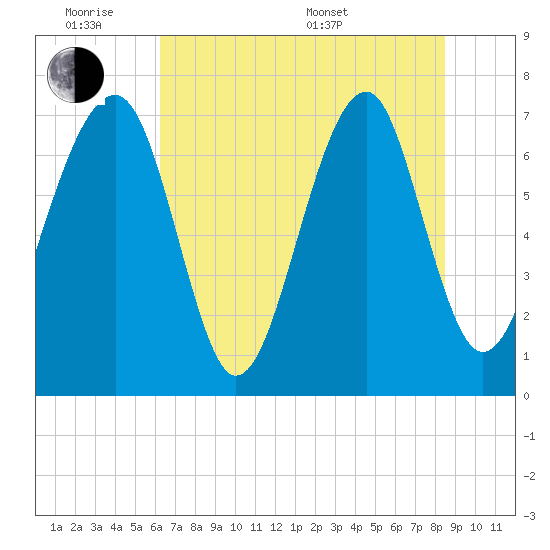 West Branch Boyds Creek tide chart for Monday, June 8, 2026
