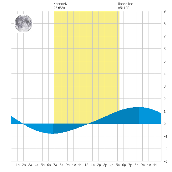 Pilot Station tide chart for Monday, January 13, 2025