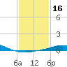 Pilot Station tide chart for Thursday, January 16, 2025