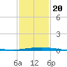 Pilot Station tide chart for Monday, January 20, 2025