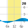 Pilot Station tide chart for Tuesday, January 28, 2025
