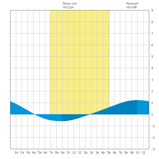 Pilot Station tide chart for Thursday, January 2, 2025