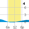 Pilot Station tide chart for Saturday, January 4, 2025