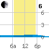 Pilot Station tide chart for Monday, January 6, 2025