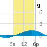 Pilot Station tide chart for Thursday, January 9, 2025