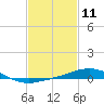 Pilot Station tide chart for Tuesday, February 11, 2025