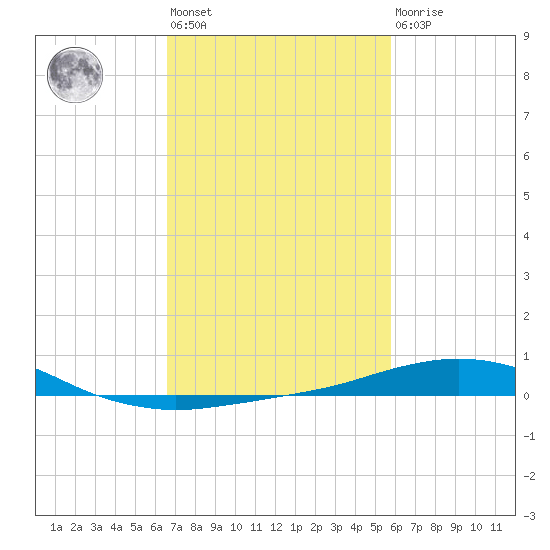 Pilot Station tide chart for Wednesday, February 12, 2025