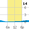 Pilot Station tide chart for Friday, February 14, 2025