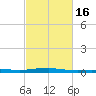 Pilot Station tide chart for Sunday, February 16, 2025
