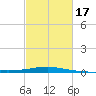 Pilot Station tide chart for Monday, February 17, 2025