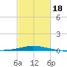 Pilot Station tide chart for Tuesday, February 18, 2025