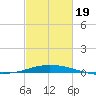 Pilot Station tide chart for Wednesday, February 19, 2025