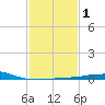 Pilot Station tide chart for Saturday, February 1, 2025