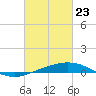 Pilot Station tide chart for Sunday, February 23, 2025