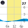 Pilot Station tide chart for Thursday, February 27, 2025