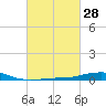 Pilot Station tide chart for Friday, February 28, 2025