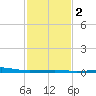 Pilot Station tide chart for Sunday, February 2, 2025