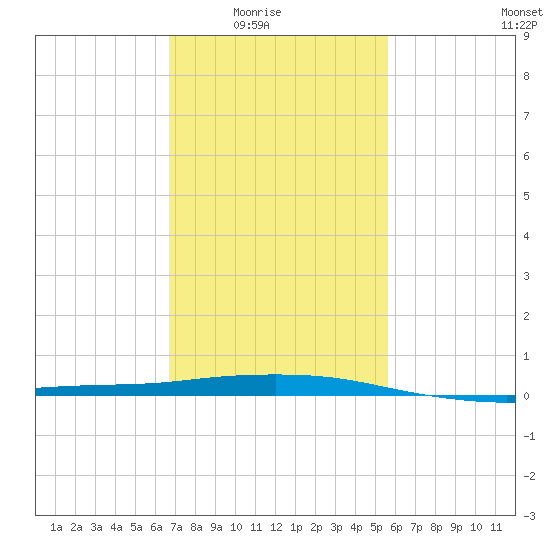 Pilot Station tide chart for Monday, February 3, 2025