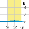 Pilot Station tide chart for Monday, February 3, 2025