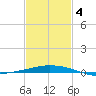 Pilot Station tide chart for Tuesday, February 4, 2025