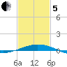 Pilot Station tide chart for Wednesday, February 5, 2025