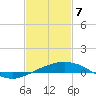 Pilot Station tide chart for Friday, February 7, 2025