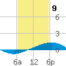 Pilot Station tide chart for Sunday, February 9, 2025