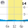 Pilot Station tide chart for Friday, March 14, 2025