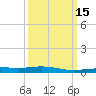 Pilot Station tide chart for Saturday, March 15, 2025