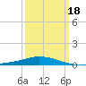 Pilot Station tide chart for Tuesday, March 18, 2025