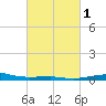 Pilot Station tide chart for Saturday, March 1, 2025