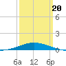 Pilot Station tide chart for Thursday, March 20, 2025