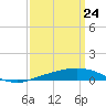 Pilot Station tide chart for Monday, March 24, 2025