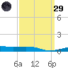 Pilot Station tide chart for Saturday, March 29, 2025