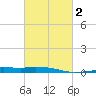 Pilot Station tide chart for Sunday, March 2, 2025