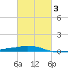 Pilot Station tide chart for Monday, March 3, 2025