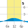 Pilot Station tide chart for Wednesday, March 5, 2025