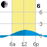 Pilot Station tide chart for Thursday, March 6, 2025