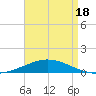 Pilot Station tide chart for Friday, April 18, 2025